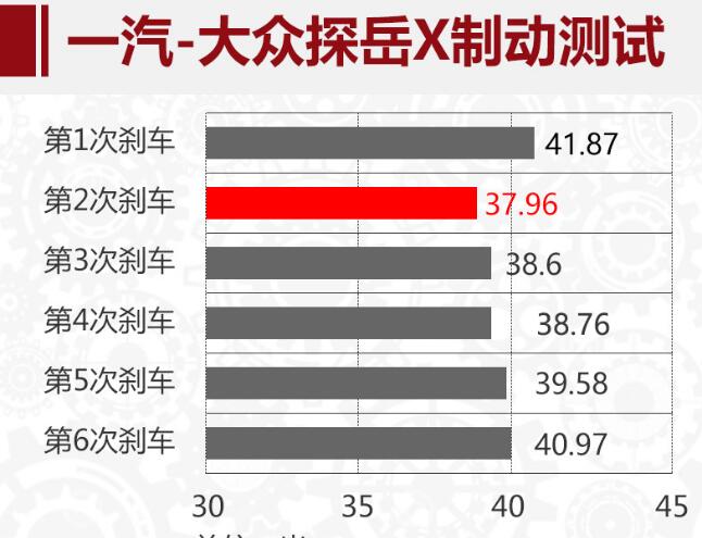 探岳X百公里刹车距离测试 探岳X制动性能