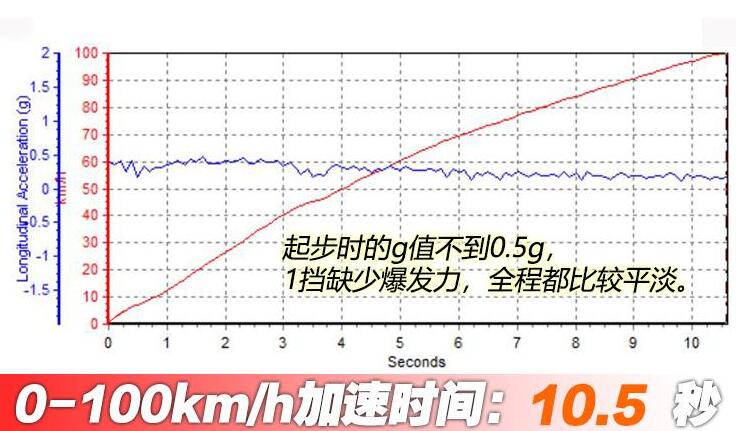 起亚k31.4t加速测试 起亚k31.4T百公里提速测试