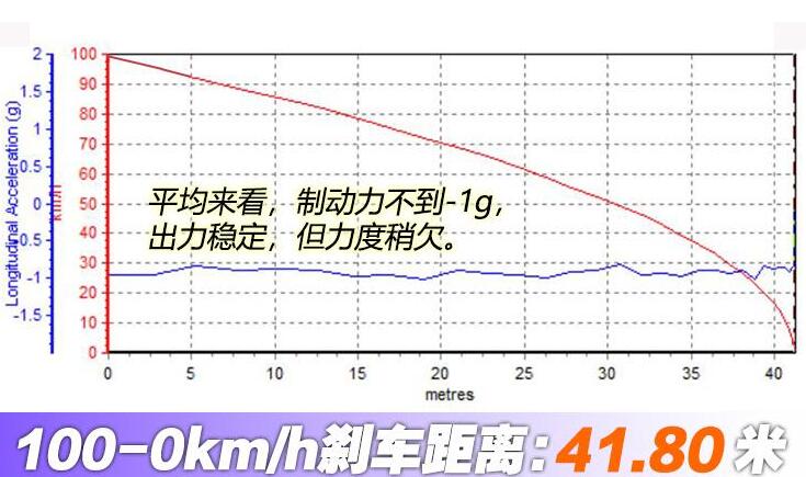 起亚K3百公里刹车距离测试