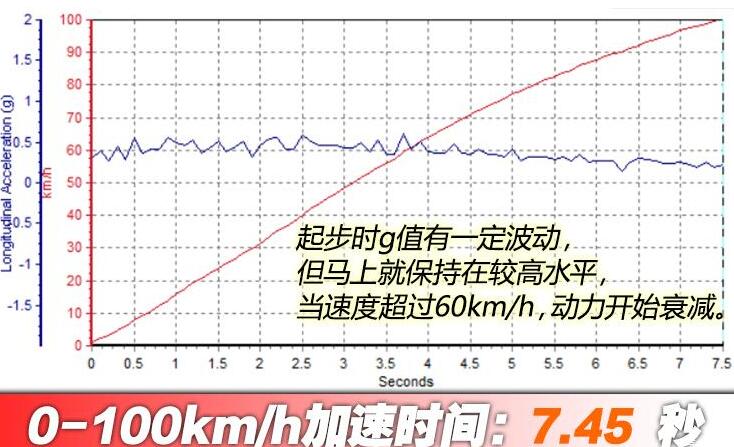 零跑s01百公里加速测试 零跑S01几秒破百