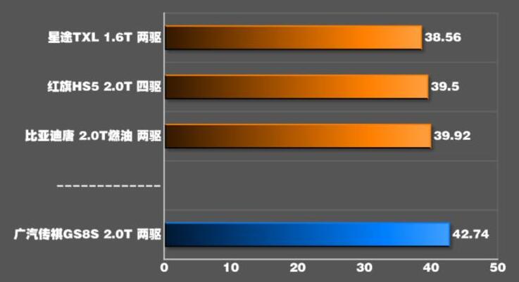 2020款传祺GS8S刹车距离测试