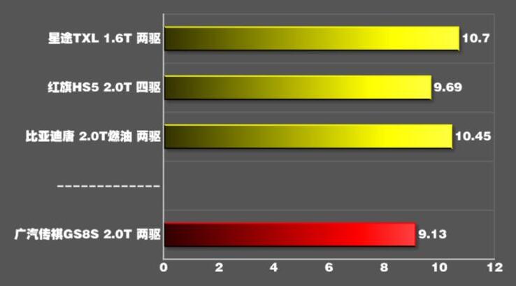 传祺GS8S破百时间几秒？传祺GS8S百公里提速测试