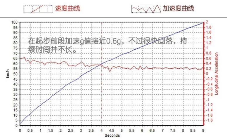 2021新款英朗48V轻混版零百加速测试