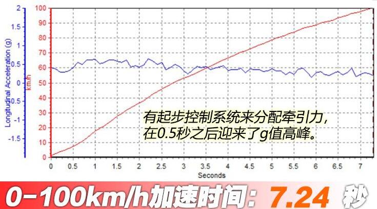 探岳X380TSI百公里加速实测,探岳X零百加速几秒