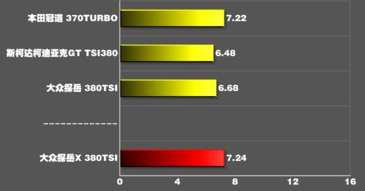 探岳X380TSI百公里加速实测,探岳X零百加速几秒