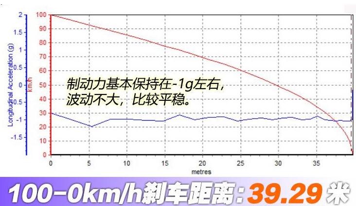 探岳x刹车距离几秒?探岳X制动距离测试