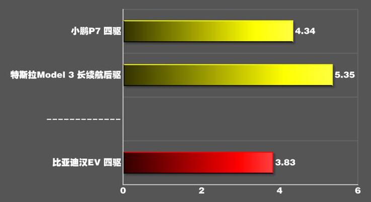 比亚迪汉EV百公里加速几秒？比亚迪汉EV百公里加速实测