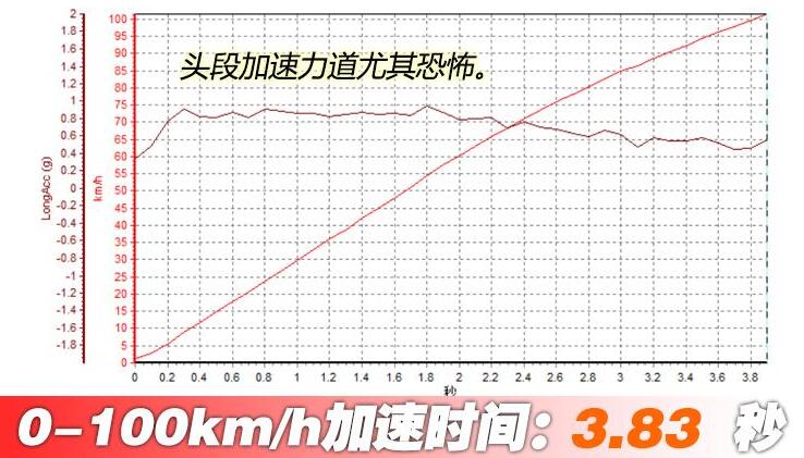 比亚迪汉EV百公里加速几秒？比亚迪汉EV百公里加速实测