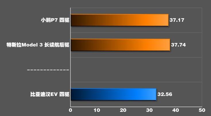 比亚迪汉百公里刹车距离测试