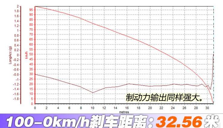 比亚迪汉百公里刹车距离测试