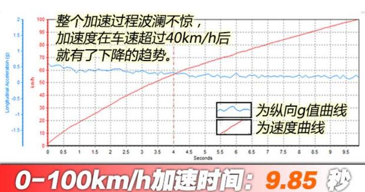 2021款英朗1.3T轻混百公里加速实测