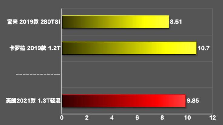 2021款英朗1.3T轻混百公里加速实测