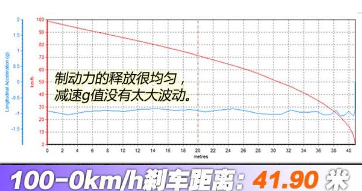 2021款英朗轻混百公里刹车距离测试