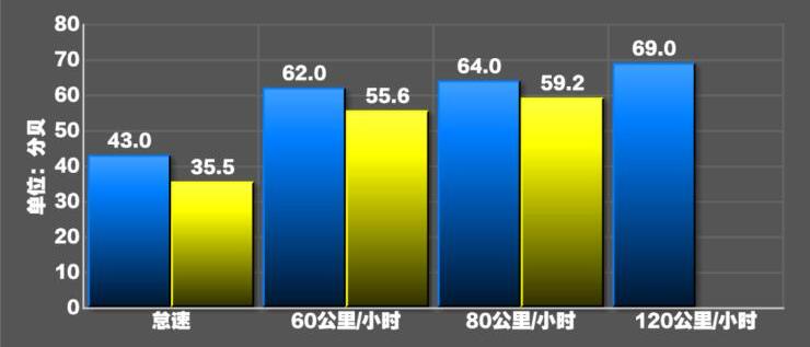 零跑T03噪音测试,零跑T03隔音怎么样？