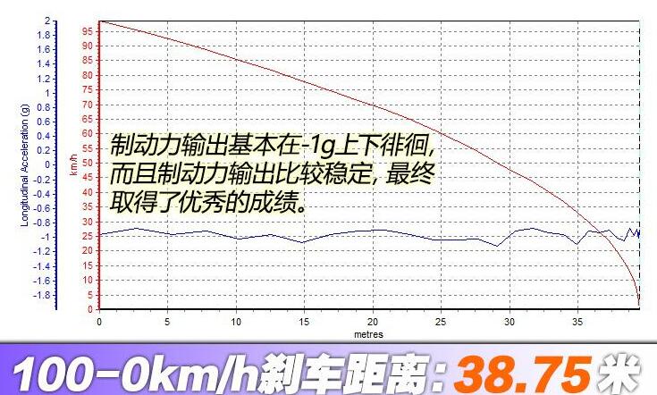 传祺GS4COUPE刹车距离测试