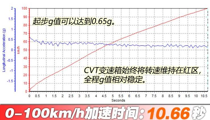 2020款雷克萨斯es200百公里加速时间