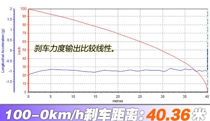 2020款雷克萨斯ES200百公里刹车测试