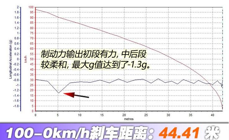 零跑T03百公里刹车距离测试