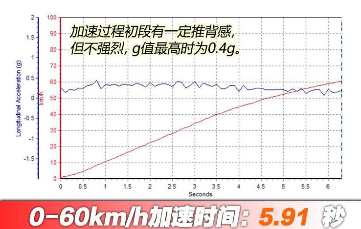 新宝骏E300Plus加速测试,新宝骏E300Plus加速时间时长