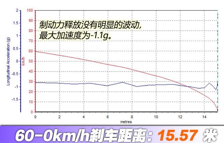 新宝骏E300Plus刹车测试,宝骏E300Plus刹车距离