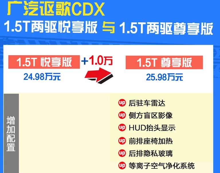 2021款讴歌CDX悦享版和尊享版怎么选