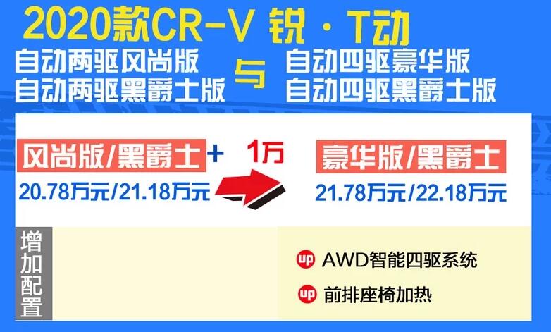 2020款本田CRV两驱风尚版和四驱豪华的区别