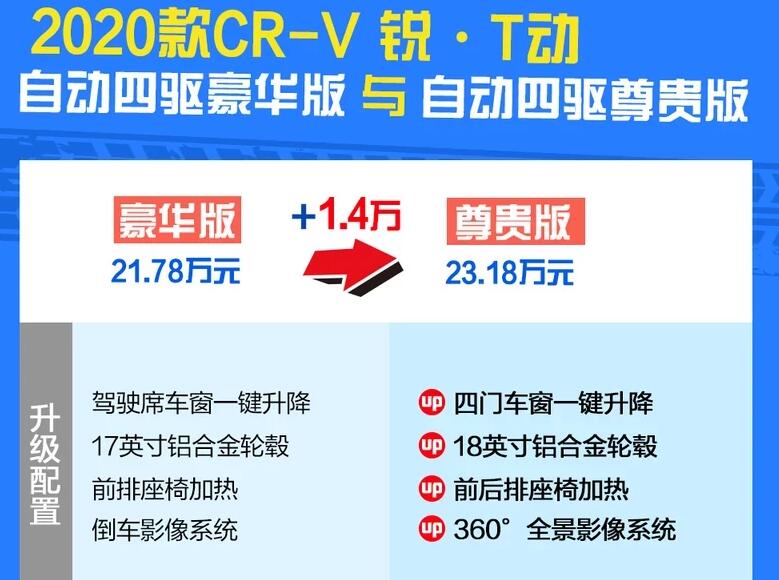 2020款本田CRV豪华版和尊贵版选哪个?