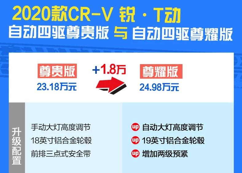 2020款本田CRV尊贵版和尊耀版区别对比