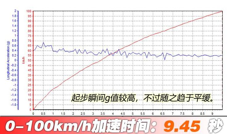 2020款奔驰E260L百公里加速测试,奔驰E260L百公里加速时间