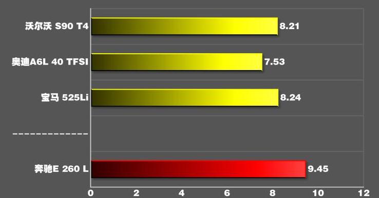 2020款奔驰E260L百公里加速测试,奔驰E260L百公里加速时间