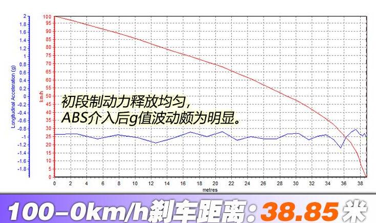 2020款奔驰E260L百公里刹车距离测试