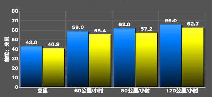 2020款奔驰E260L噪音测试,奔驰E260L隔音好吗