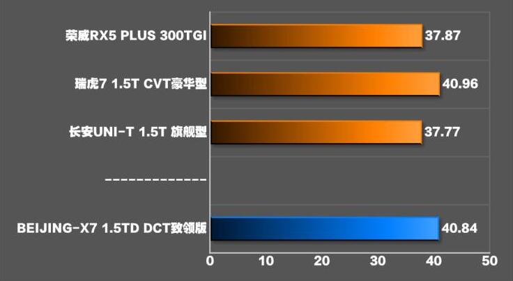 北京X7百公里刹车距离测试