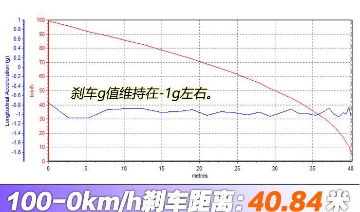 北京X7百公里刹车距离测试