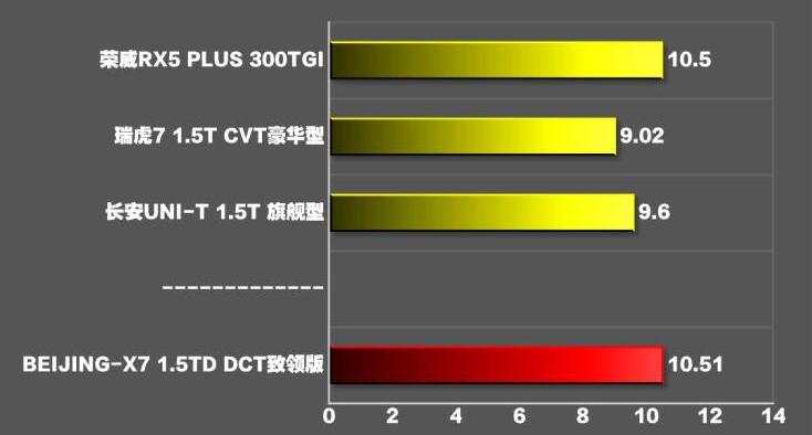 BEIJINGX7百公里加速实测 BEIJINGX7破百几秒