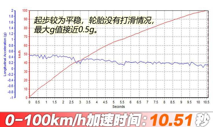 BEIJINGX7百公里加速实测 BEIJINGX7破百几秒