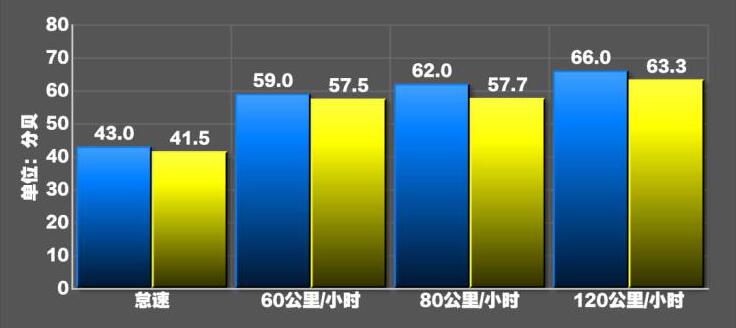 北京X7噪音测试,北京X7隔音好吗