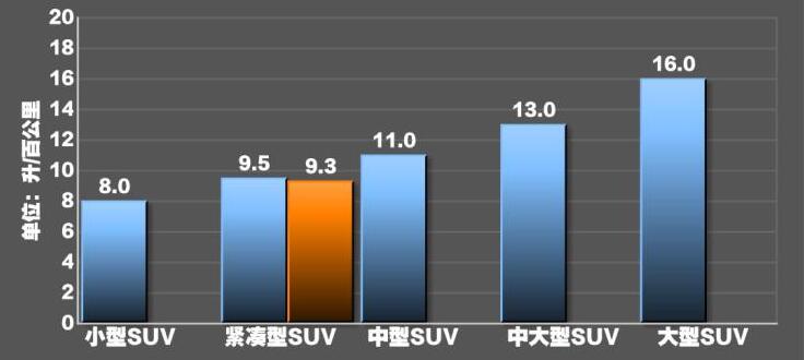 北京x7油耗多少?北京X7油耗测试