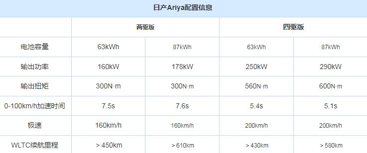 日产Ariya百公里加速时间几秒?