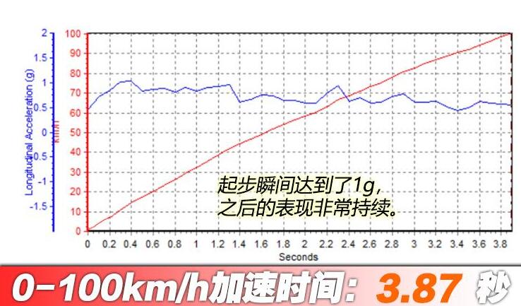 宝马M8四门轿跑车雷霆版百公里加速时间测试