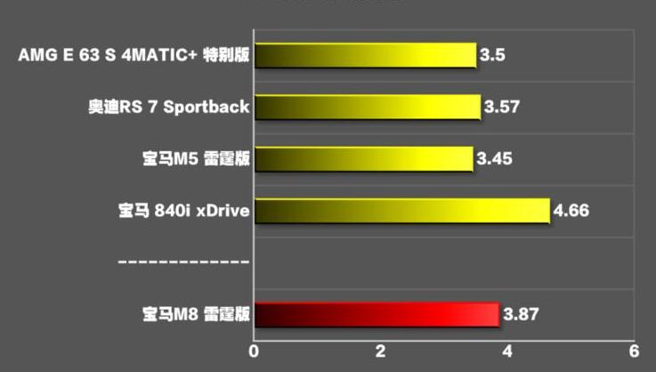 宝马M8四门轿跑车雷霆版百公里加速时间测试