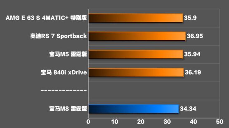 宝马M8四门轿跑雷霆版刹车距离测试