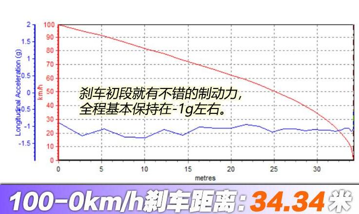 宝马M8四门轿跑雷霆版刹车距离测试