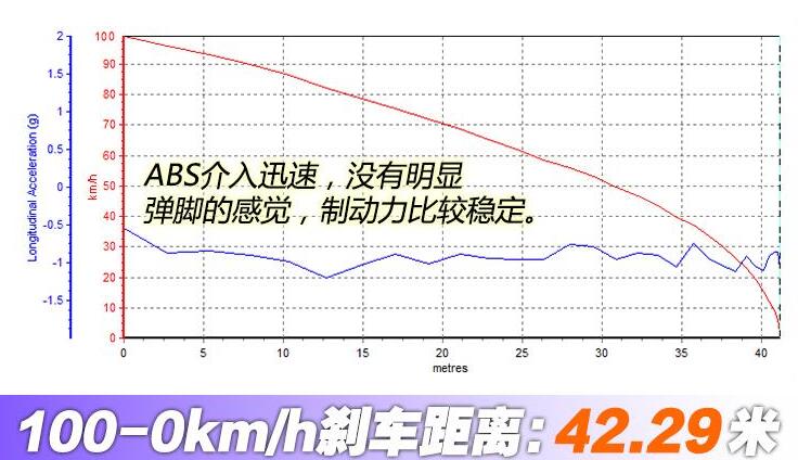 卡罗拉双擎百公里刹车距离测试