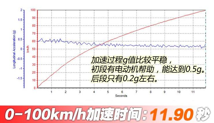 卡罗拉双擎百公里加速实测,卡罗拉双擎0到100实测