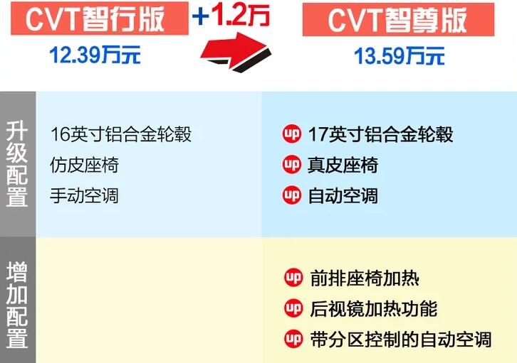 2021款骐达智行版和智尊版的区别