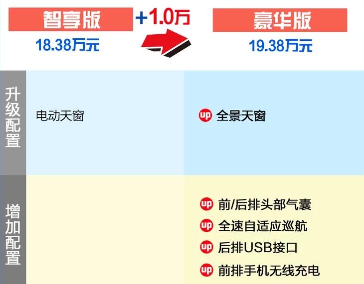 2020款索纳塔智享版和豪华版怎么选？