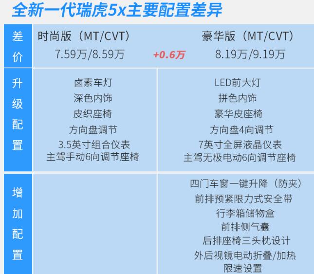 2020款瑞虎5x时尚版和豪华版的区别