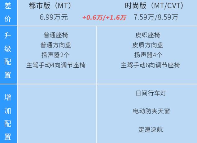 新款瑞虎5x都市版和时尚版的区别,瑞虎5x豪华版和尊贵版区别