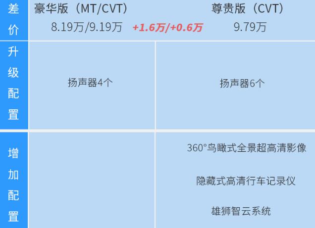 新款瑞虎5x都市版和时尚版的区别,瑞虎5x豪华版和尊贵版区别